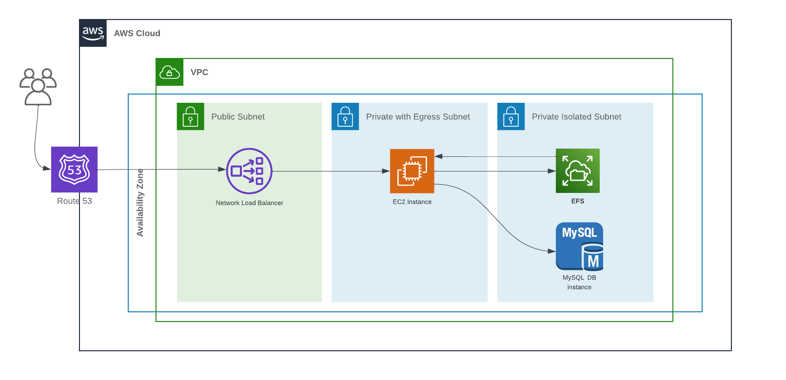 AWS diagram of load balancer, EC2 and database